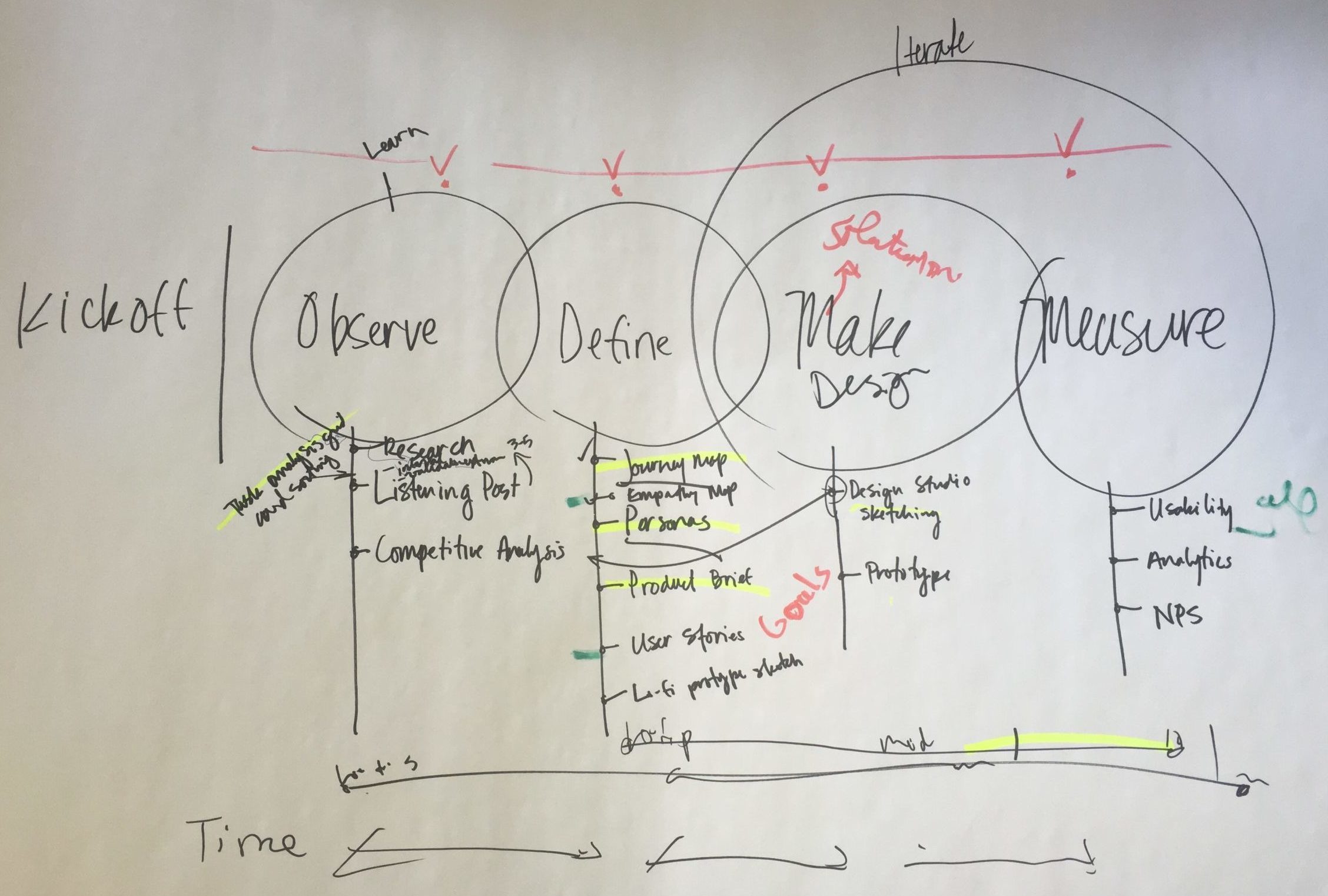 Apttus Design Process