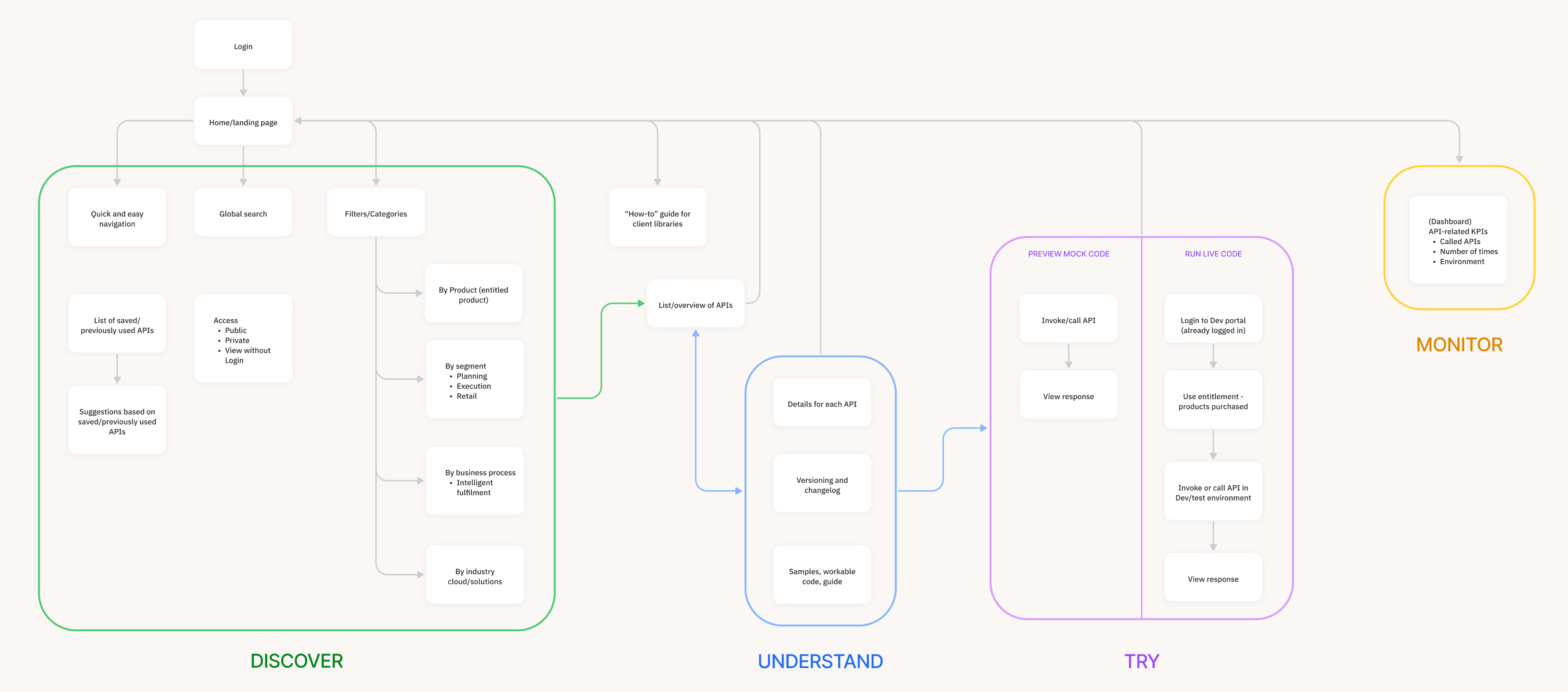 InfoArchitecture